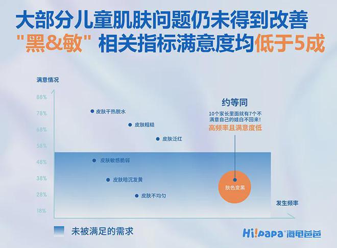 爸加速引领儿童抗光损护肤时代OG真人LV基金加持海龟爸(图5)