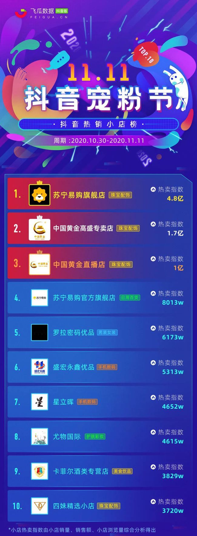 成交额：抖音直播带货销售额出炉OG真人平台2020抖音双十一(图2)