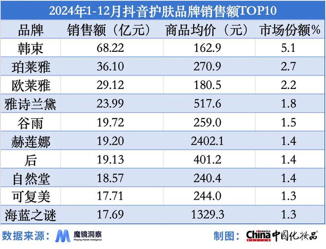 品类强势崛起｜2024年度美妆指数OG真人游戏国产品牌站稳市场细分(图3)