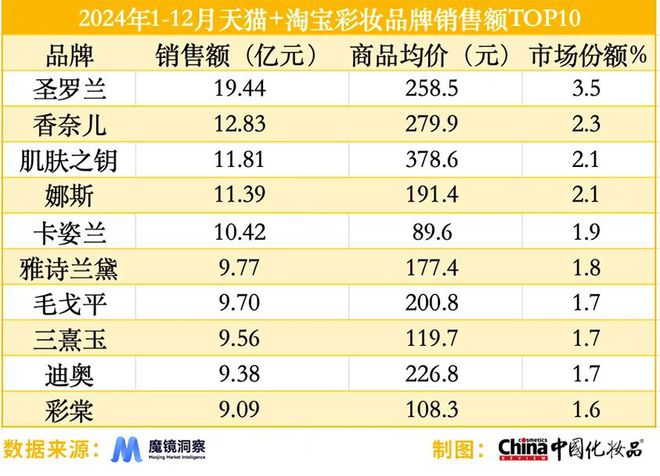 品类强势崛起｜2024年度美妆指数OG真人游戏国产品牌站稳市场细分(图5)