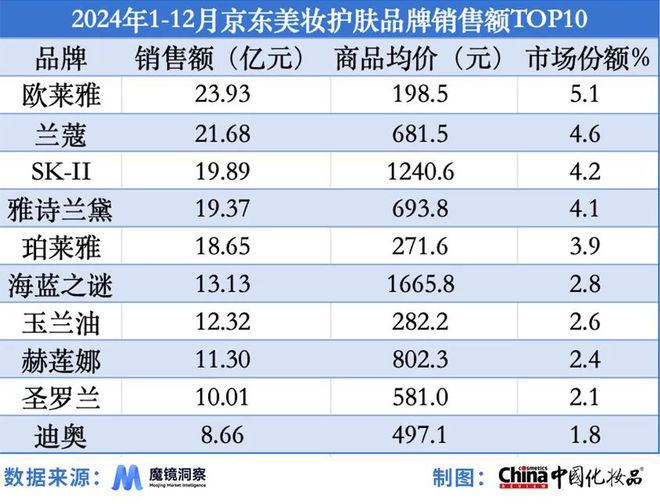 品类强势崛起｜2024年度美妆指数OG真人游戏国产品牌站稳市场细分(图6)