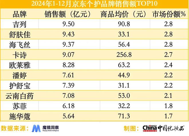品类强势崛起｜2024年度美妆指数OG真人游戏国产品牌站稳市场细分(图4)