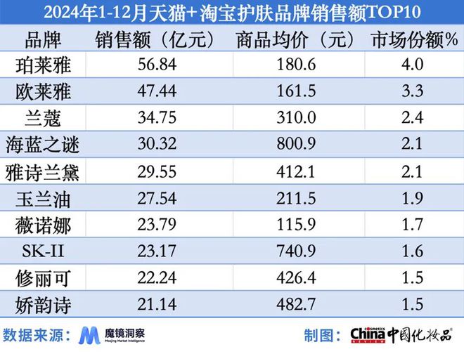 品类强势崛起｜2024年度美妆指数OG真人游戏国产品牌站稳市场细分(图7)