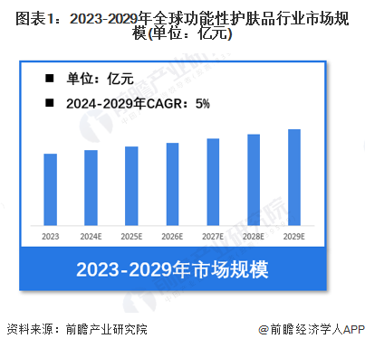 肤品行业市场规模超过1680亿元 法韩日