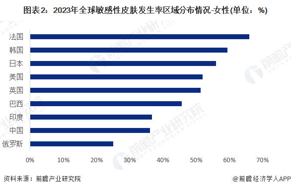 肤品行业市场规模超过1680亿元 法韩日等地区潜在用户需求较大OG真人【功能性护肤品】行业市场规模：2024年全球功能性护(图2)