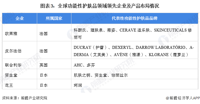 肤品行业市场规模超过1680亿元 法韩日等地区潜在用户需求较大OG真人【功能性护肤品】行业市场规模：2024年全球功能性护(图3)